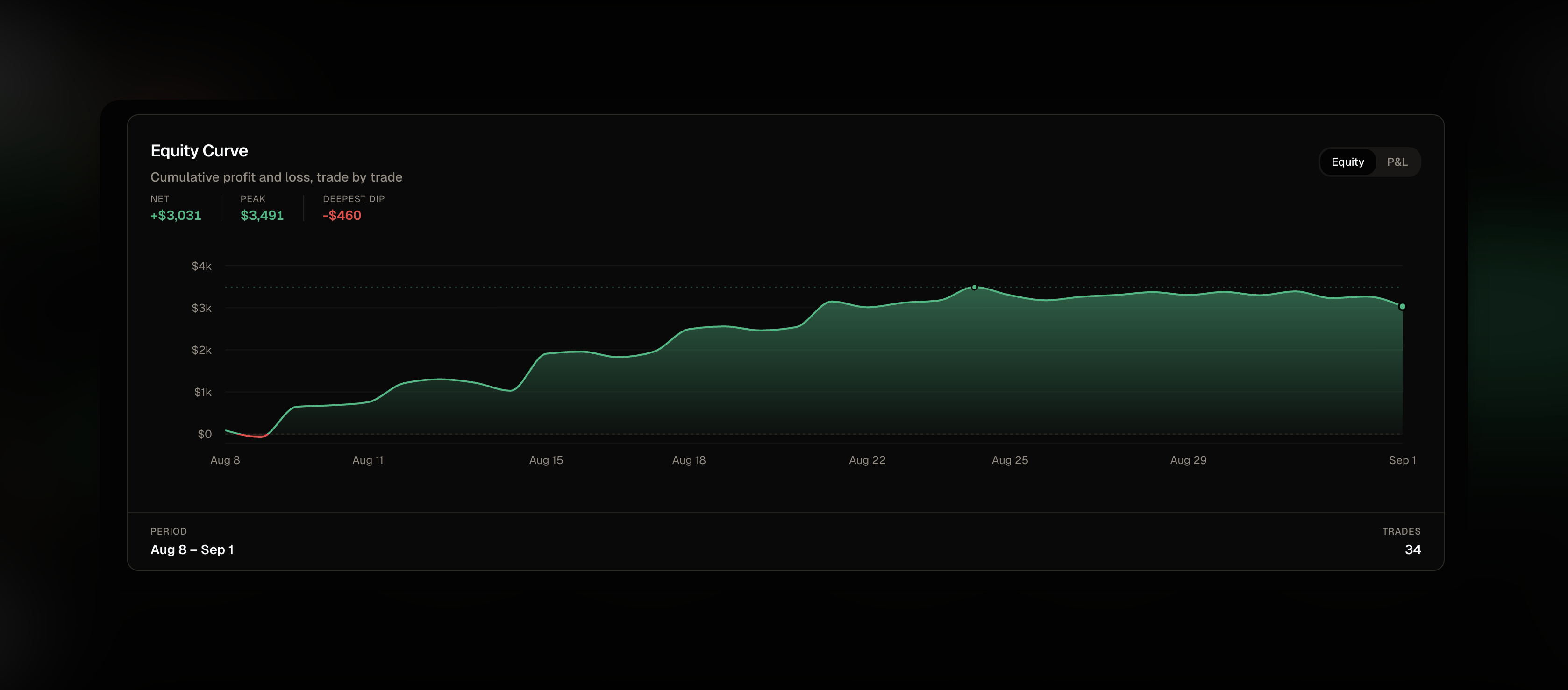 Equity curve