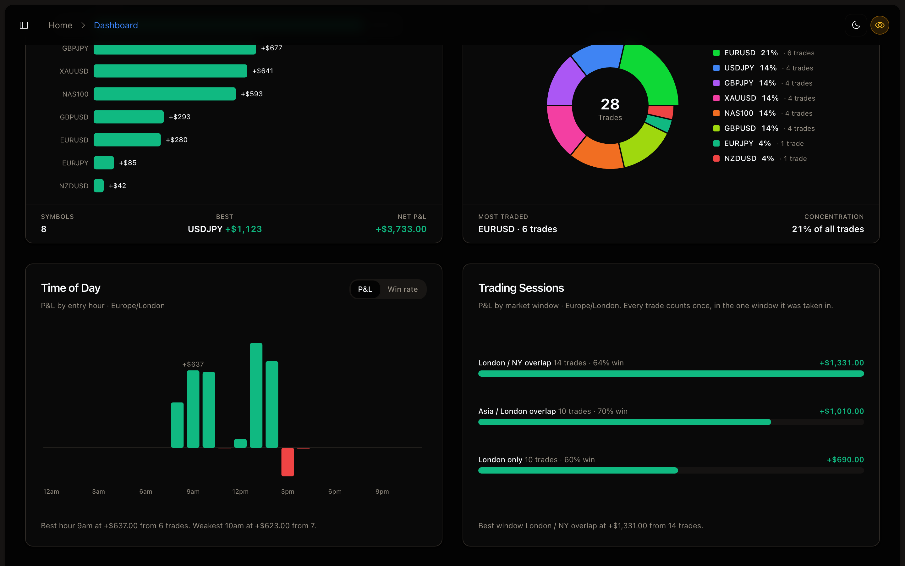 FreeTradeJournal dashboard showing profit by currency pair, the share of trades per symbol, results by time of day and results by trading session