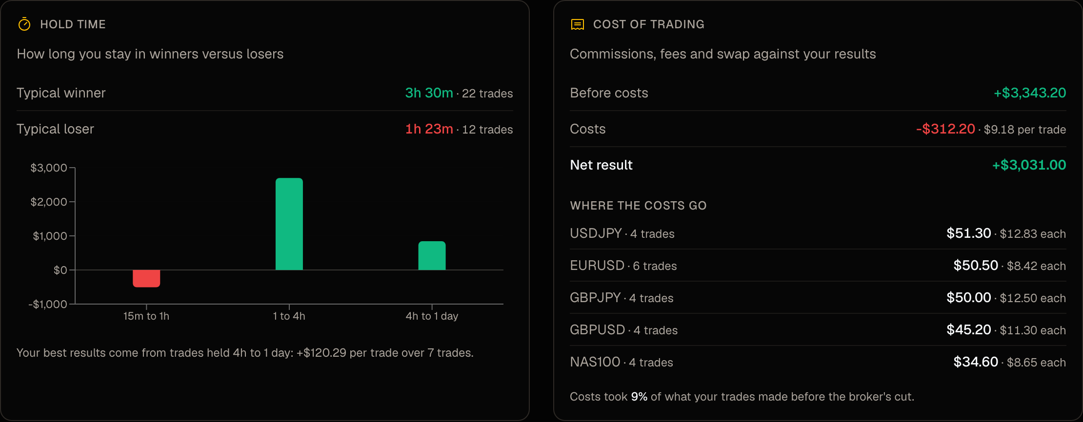 Trade Insights showing typical hold time for winners and losers with P&L by hold-time bucket, next to a cost of trading breakdown.