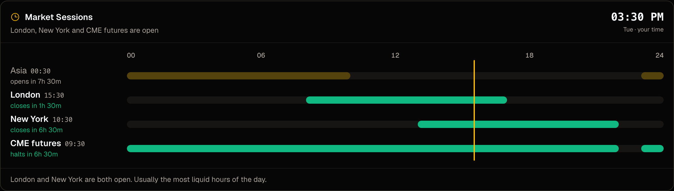 Market Sessions widget with Asia, London, New York and CME futures rows, London and New York shown open with countdowns.