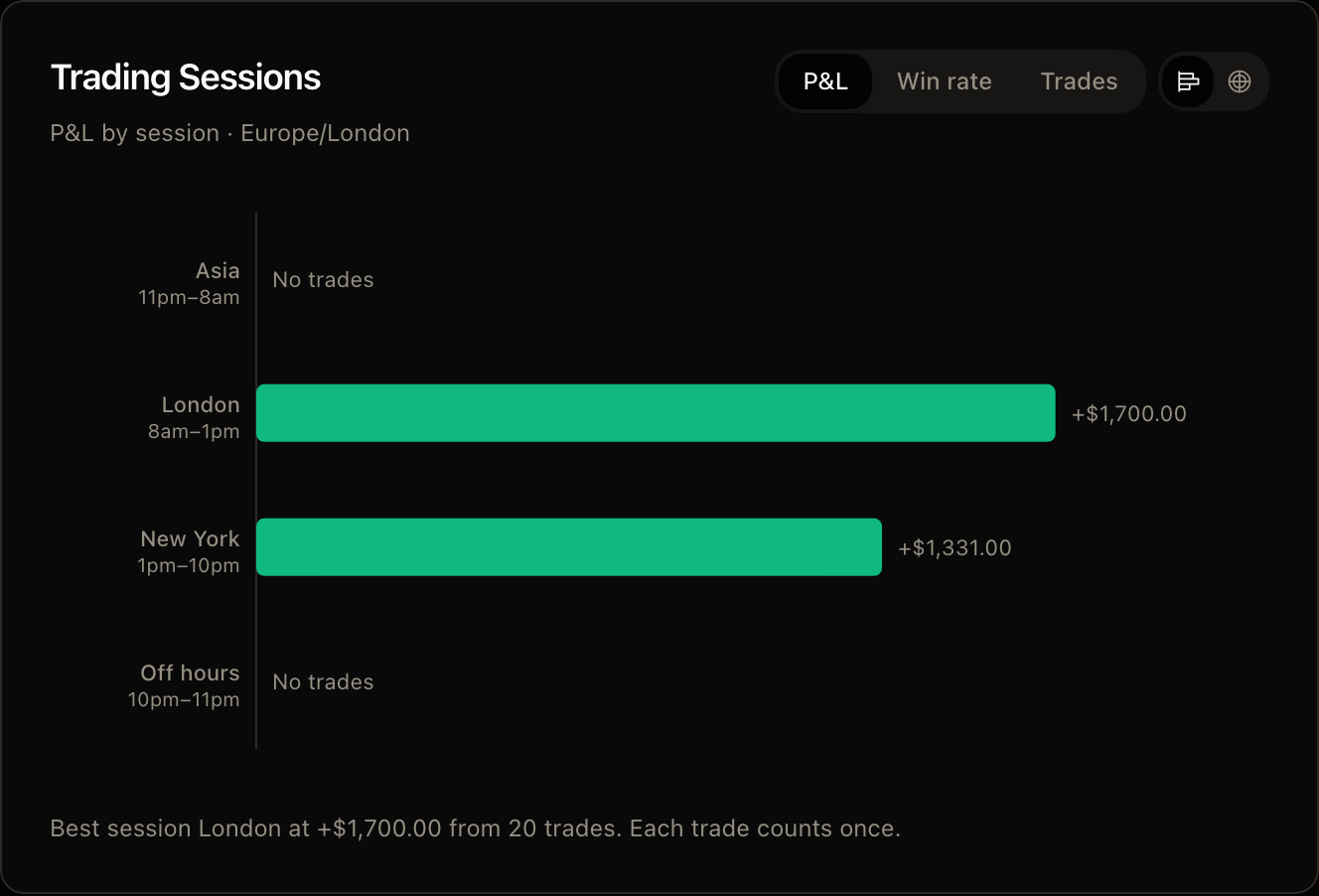 The Trading Sessions chart with Asia, London, New York and Off hours rows, local hours on each, and a P&L, win rate and trades switch