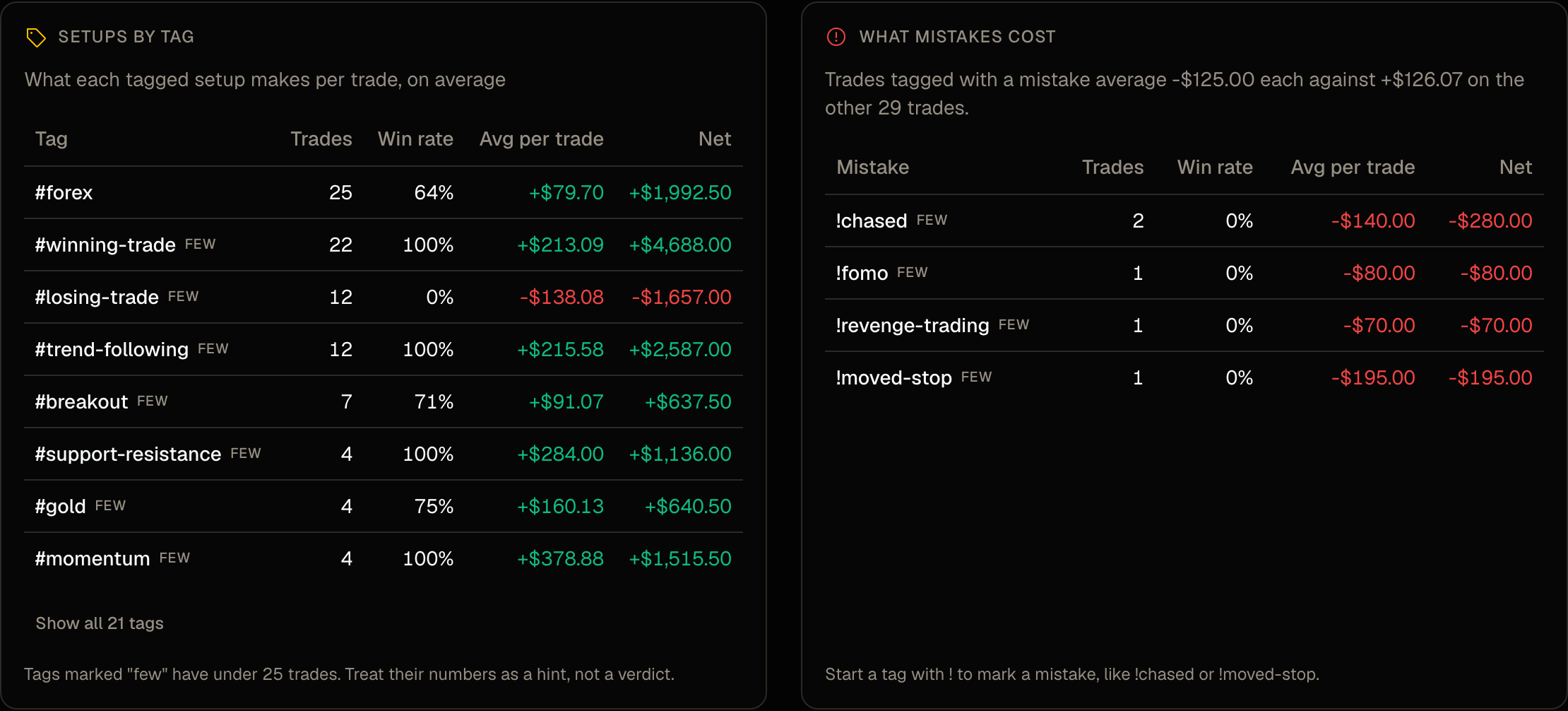 Setups by tag and what mistakes cost