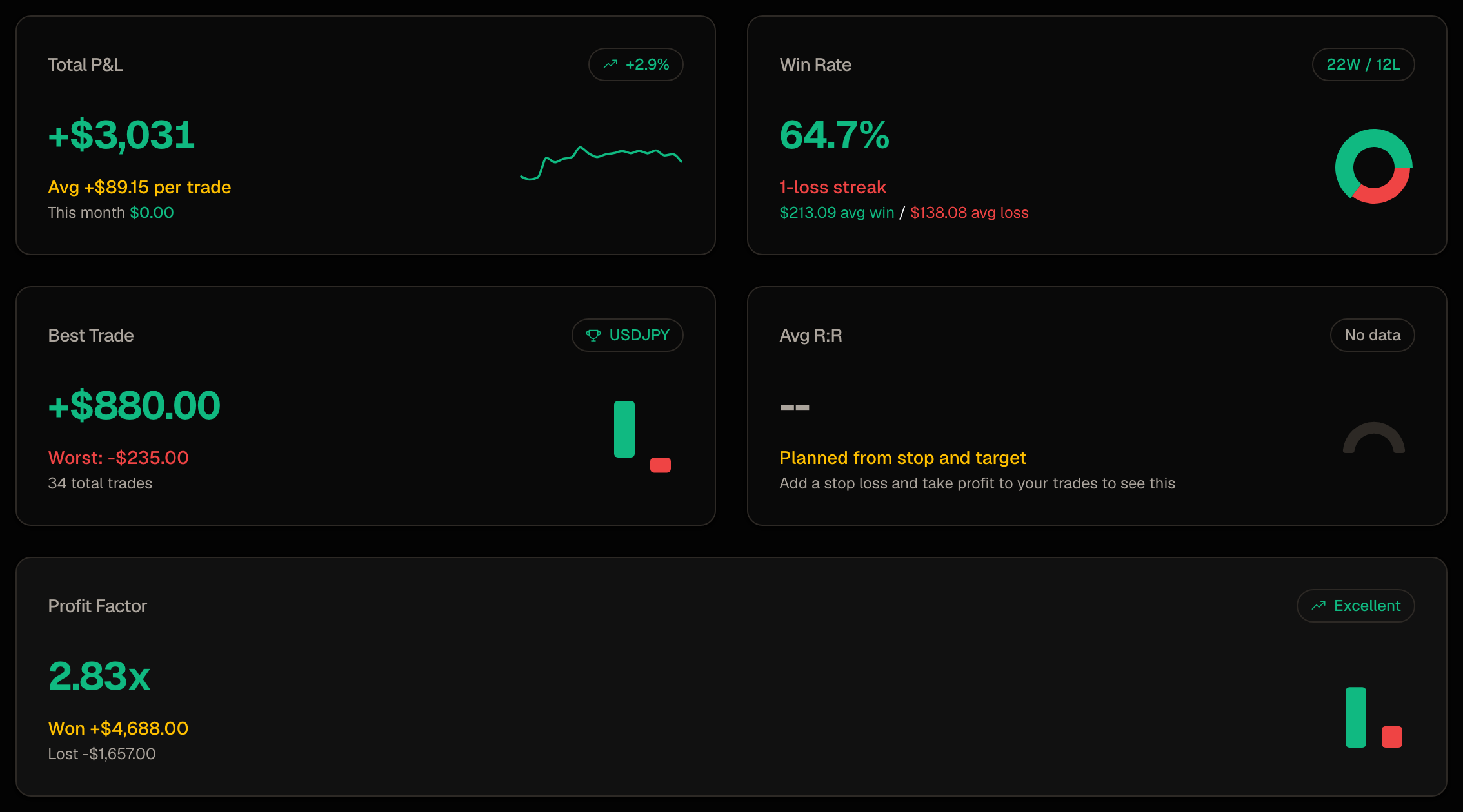 Trade Log statistics with the Profit Factor card showing the ratio, the money won and the money lost for the trades shown.